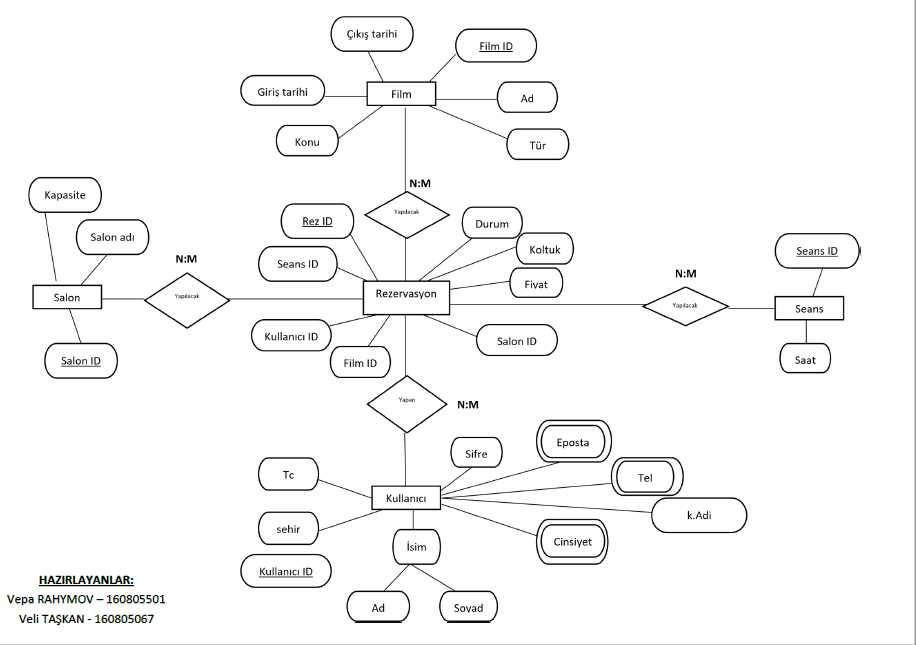 Sinema Otomasyonu(MYSQL)